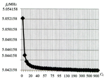 頻率-負載電容變化趨勢
