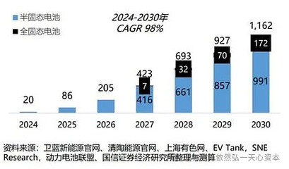 炸裂!国产固态电池重大突破,电动汽车颠覆时刻,未来5年增长预计超过59倍